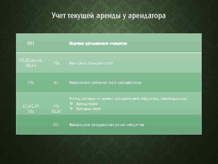Учет текущей аренды у арендатора 001 Получено арендованное имущество 20, 23, 25, 26, 29,
