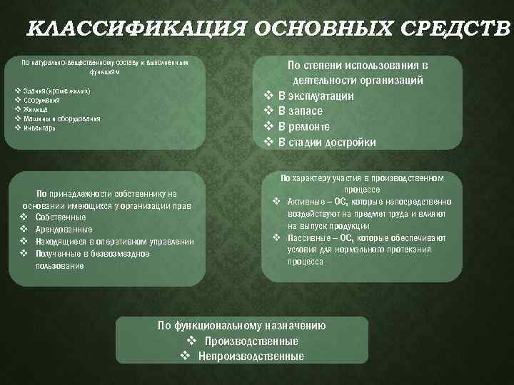 КЛАССИФИКАЦИЯ ОСНОВНЫХ СРЕДСТВ По натурально-вещественному составу и выполненным функциям v Здания(кроме жилых) v Сооружения