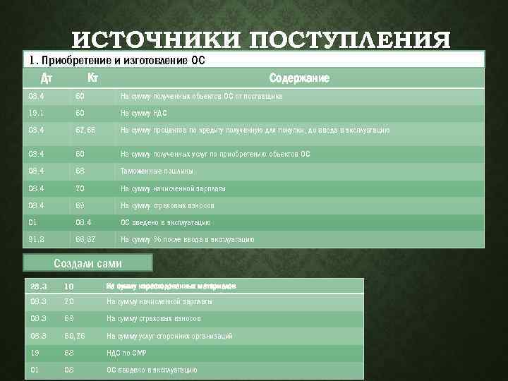 ИСТОЧНИКИ ПОСТУПЛЕНИЯ 1. Приобретение и изготовление ОС Дт Кт Содержание 08. 4 60 На