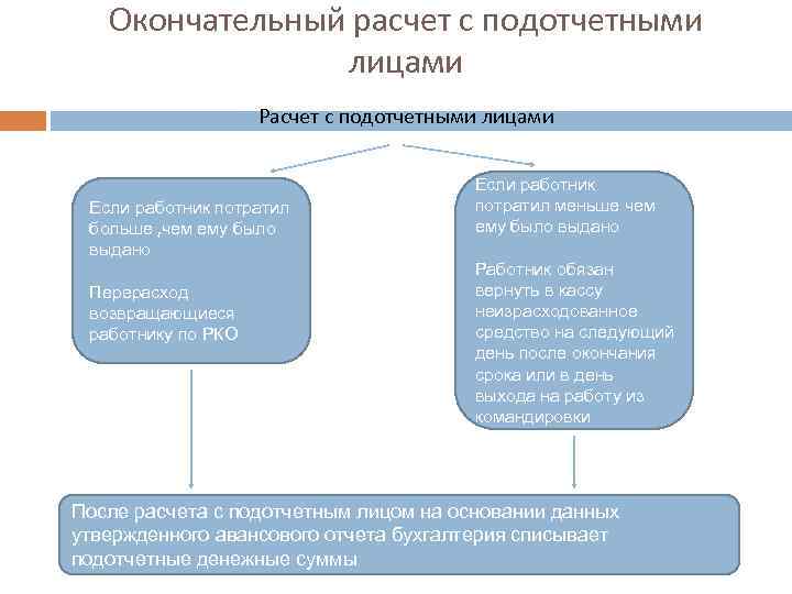 Презентация на тему учет расчетов с подотчетными лицами