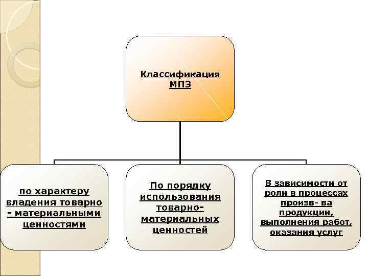 Классификация МПЗ по характеру владения товарно - материальными ценностями По порядку использования товарноматериальных ценностей