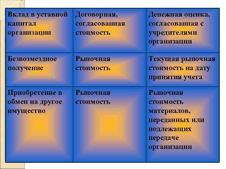 Вклад в уставной капитал организации Договорная, согласованная стоимость Денежная оценка, согласованная с учредителями организации