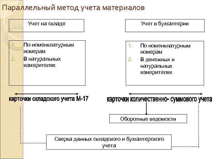 Параллельный метод учета материалов Учет на складе 1. 2. По номенклатурным номерам В натуральных