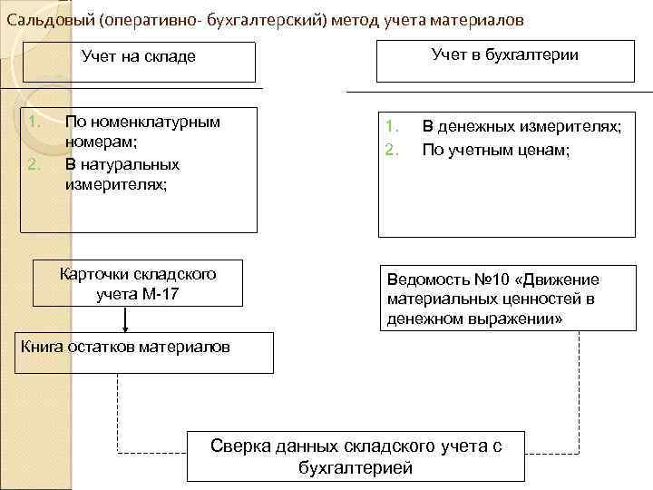 Сальдовый (оперативно- бухгалтерский) метод учета материалов Учет в бухгалтерии Учет на складе 1. 2.
