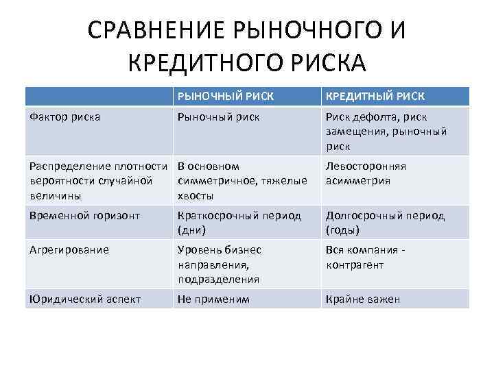 СРАВНЕНИЕ РЫНОЧНОГО И КРЕДИТНОГО РИСКА РЫНОЧНЫЙ РИСК Фактор риска КРЕДИТНЫЙ РИСК Рыночный риск Риск