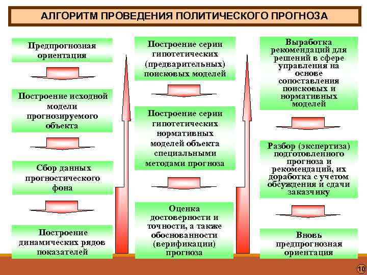 АЛГОРИТМ ПРОВЕДЕНИЯ ПОЛИТИЧЕСКОГО ПРОГНОЗА Предпрогнозная ориентация Построение исходной модели прогнозируемого объекта Сбор данных прогностического