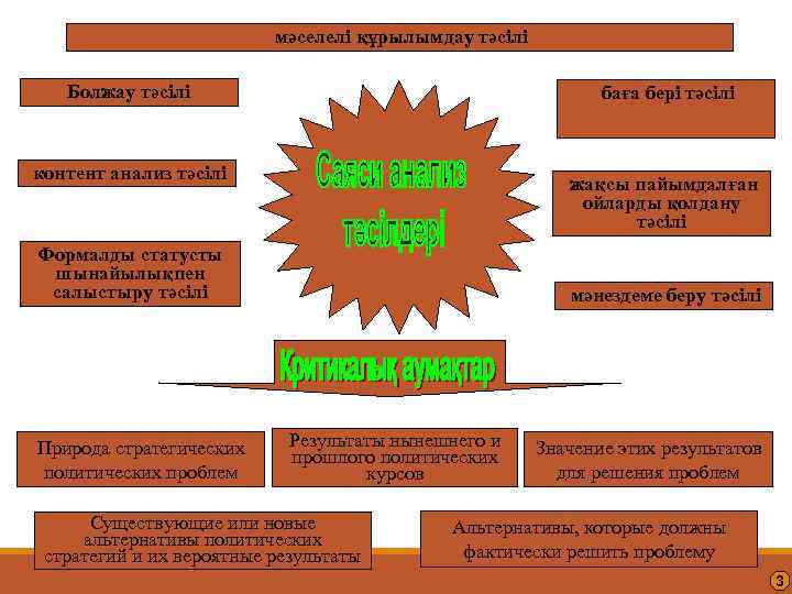 мәселелі құрылымдау тәсілі Болжау тәсілі баға бері тәсілі контент анализ тәсілі жақсы пайымдалған ойларды