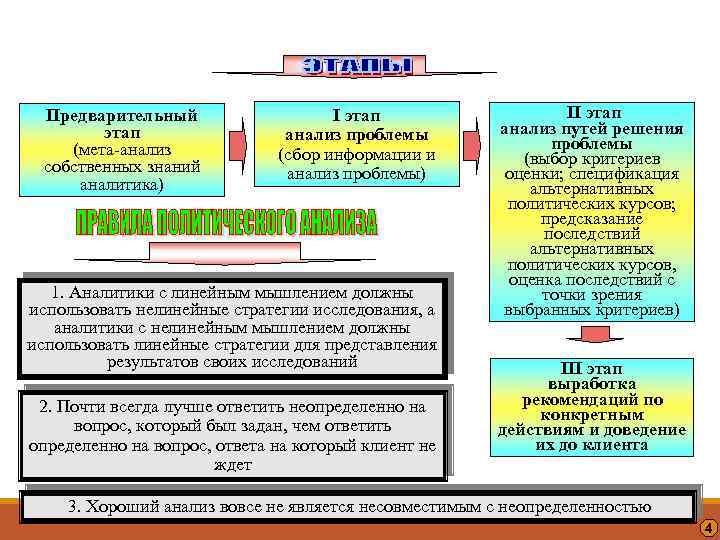 Политический анализ представляет собой процесс, развивающийся в динамике и имеющий соответствующие стадии Предварительный этап