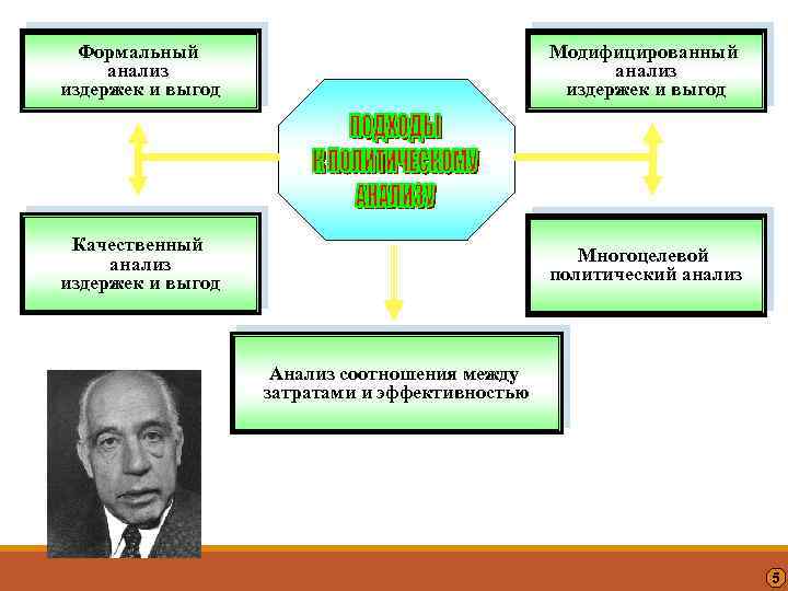 Формальный анализ издержек и выгод Модифицированный анализ издержек и выгод Качественный анализ издержек и