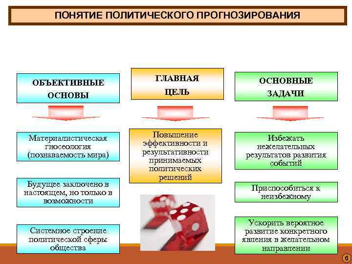 ПОНЯТИЕ ПОЛИТИЧЕСКОГО ПРОГНОЗИРОВАНИЯ Политическое прогнозирование – процесс разработки обоснованного суждения о возможном варианте развития
