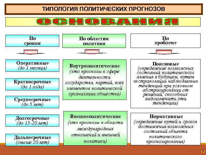 ТИПОЛОГИЯ ПОЛИТИЧЕСКИХ ПРОГНОЗОВ По срокам Оперативные (до 1 месяца) Краткосрочные (до 1 года) По