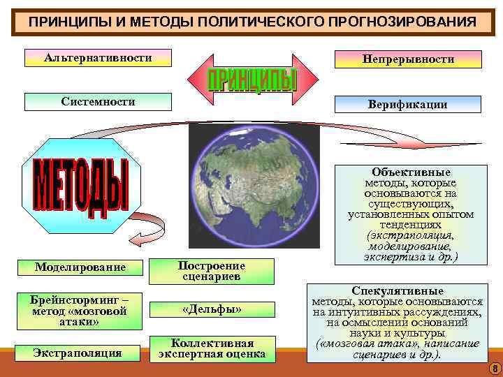 ПРИНЦИПЫ И МЕТОДЫ ПОЛИТИЧЕСКОГО ПРОГНОЗИРОВАНИЯ Альтернативности Непрерывности Системности Верификации Моделирование Построение сценариев Брейнсторминг –