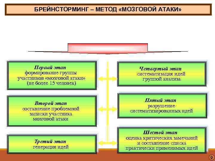 БРЕЙНСТОРМИНГ – МЕТОД «МОЗГОВОЙ АТАКИ» Сущность метода состоит в актуализации творческого потенциала специалистов при