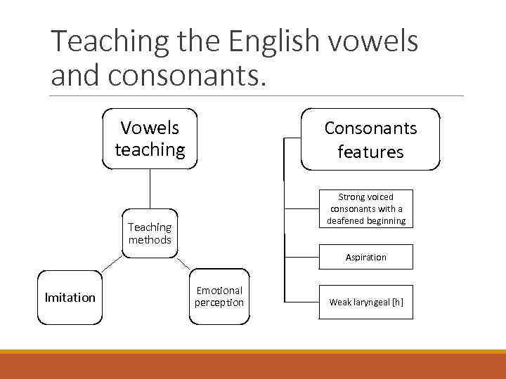 Teaching the English vowels and consonants. Vowels teaching Consonants features Strong voiced consonants with