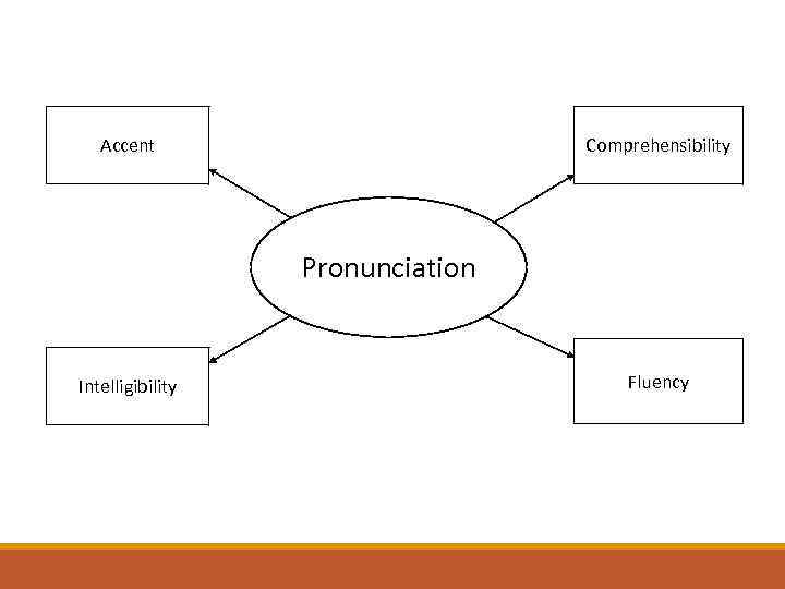 Comprehensibility Accent Pronunciation Intelligibility Fluency 
