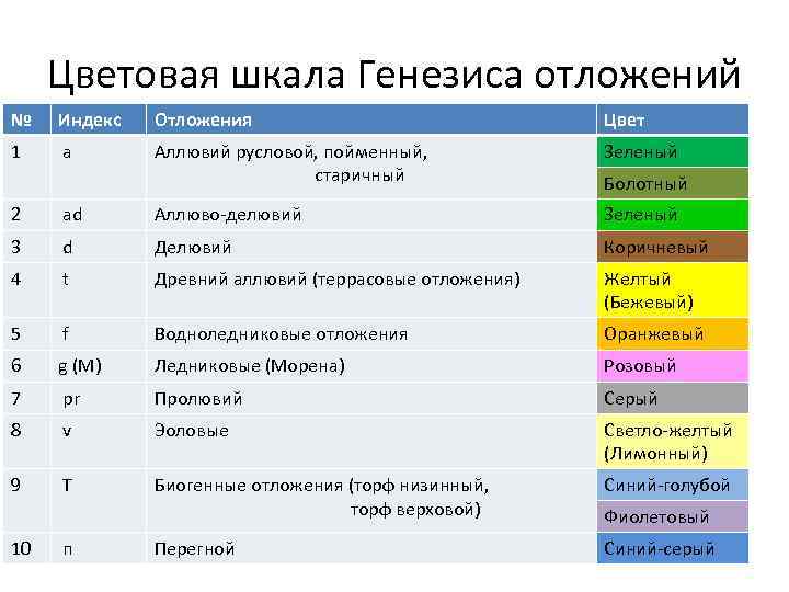 Цветовая шкала Генезиса отложений № Индекс Отложения Цвет 1 a Аллювий русловой, пойменный, старичный