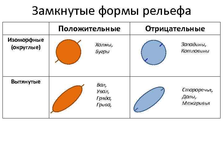 Замкнутые формы рельефа Положительные Изоморфные (округлые) Вытянутые Отрицательные Холмы, Бугры Западины, Котловины Вал, Увал,