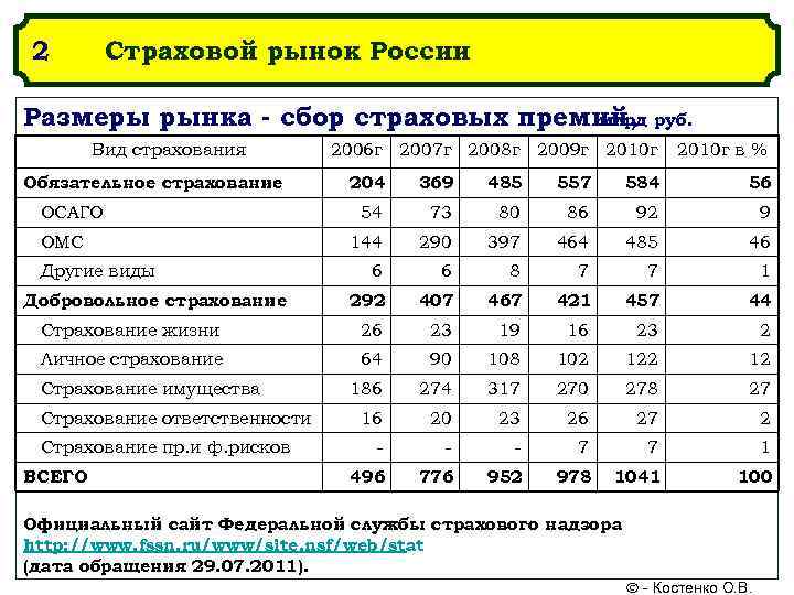 2 Страховой рынок России Размеры рынка - сбор страховых премий, руб. млрд Вид страхования