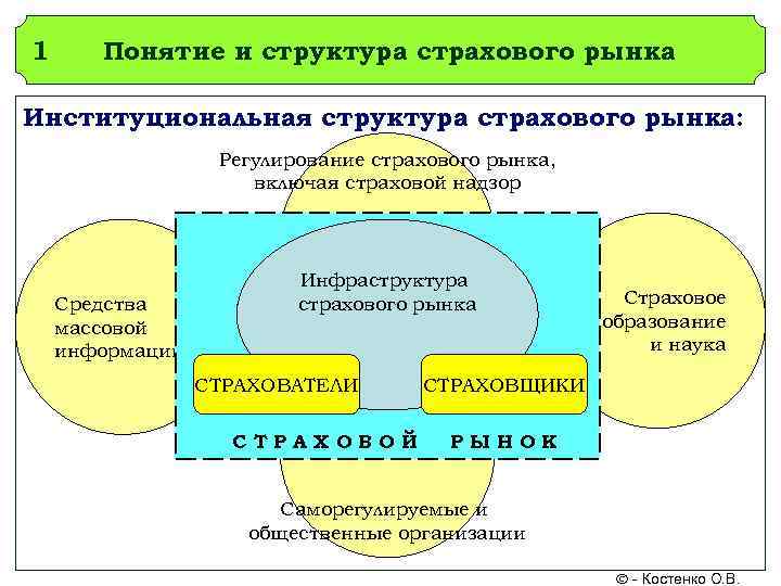 1 Понятие и структура страхового рынка Институциональная структура страхового рынка: Регулирование страхового рынка, включая