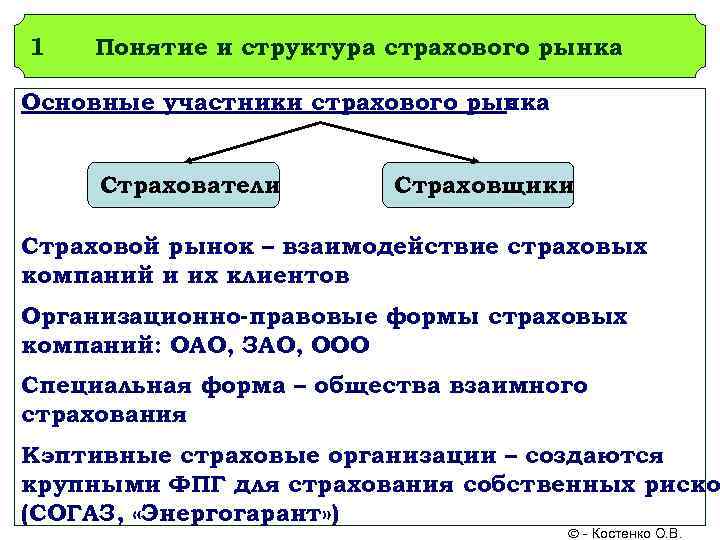 1 Понятие и структура страхового рынка Основные участники страхового рынка : Страхователи Страховщики Страховой