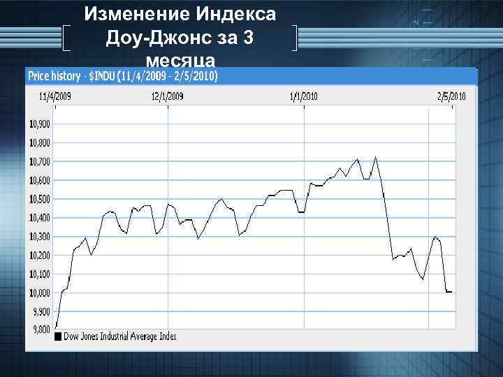 Изменение Индекса Доу-Джонс за 3 месяца 