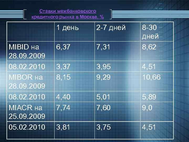 Ставки межбанковского кредитного рынка в Москве, % 1 день 2 -7 дней MIBID на