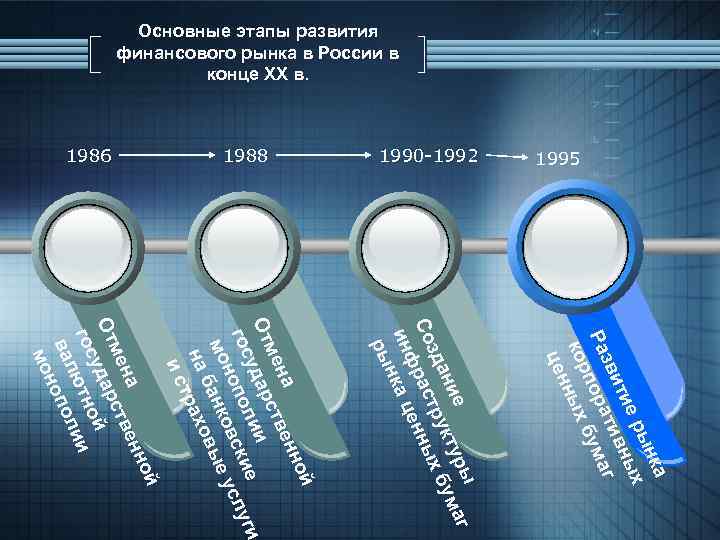 Основные этапы развития финансового рынка в России в конце XX в. 1995 1990 -1992