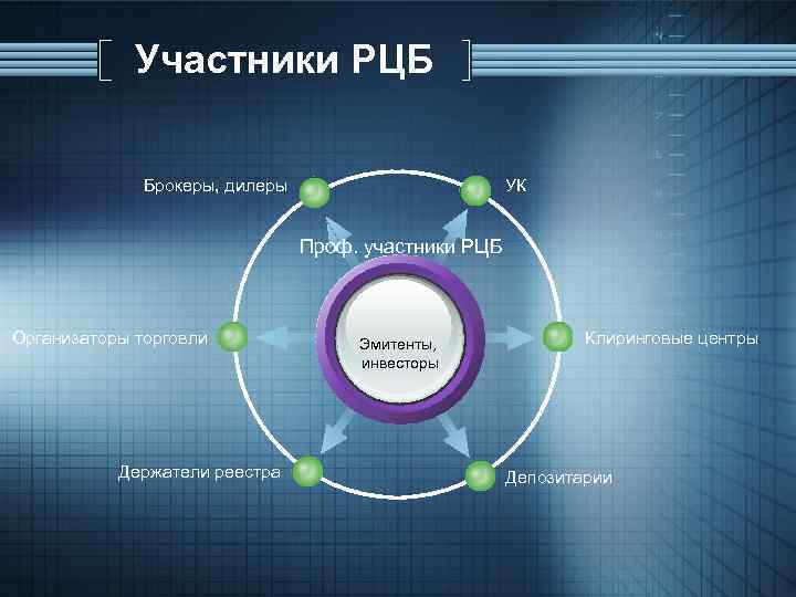 Участники РЦБ Брокеры, дилеры УК Проф. участники РЦБ Организаторы торговли Держатели реестра Эмитенты, инвесторы