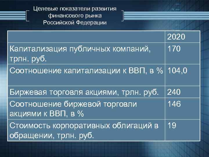 Целевые показатели развития финансового рынка Российской Федерации 2020 170 Капитализация публичных компаний, трлн. руб.