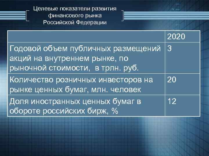 Целевые показатели развития финансового рынка Российской Федерации 2020 Годовой объем публичных размещений 3 акций