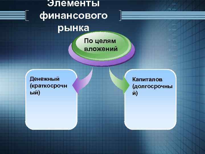 Элементы финансового рынка По целям вложений Денежный (краткосрочн ый) Капиталов (долгосрочны й) 