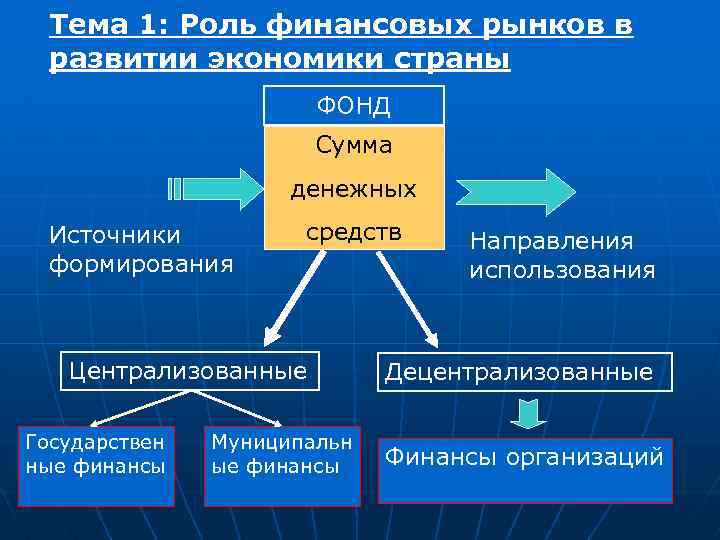 Тема 1: Роль финансовых рынков в развитии экономики страны ФОНД Сумма денежных Источники формирования