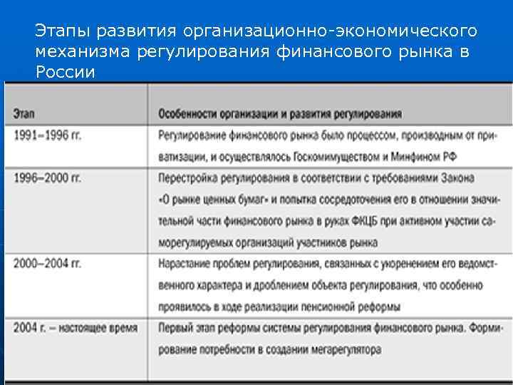 Этапы развития организационно-экономического механизма регулирования финансового рынка в России 
