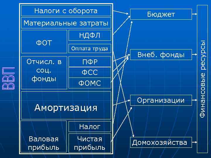 Налоги с оборота Бюджет Материальные затраты Отчисл. в соц. фонды Оплата труда ПФР ФСС