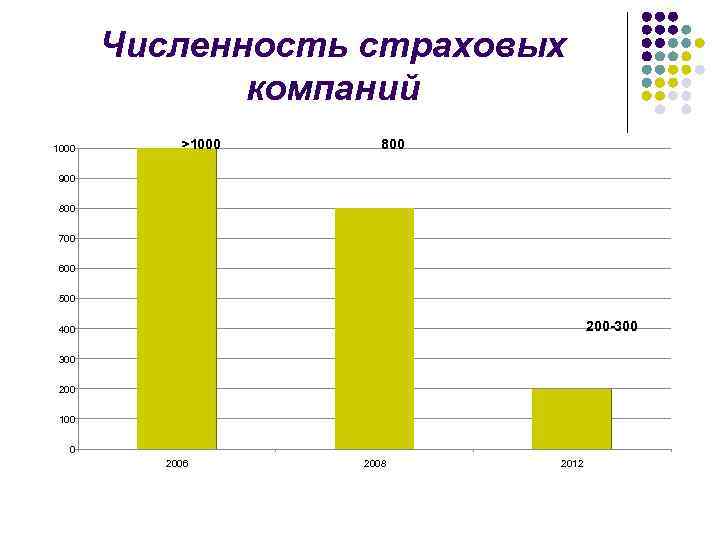 Численность страховых компаний 1000 >1000 800 900 800 700 600 500 200 -300 400