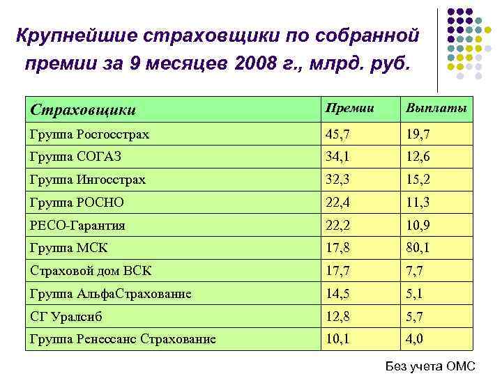 Крупнейшие страховщики по собранной премии за 9 месяцев 2008 г. , млрд. руб. Страховщики