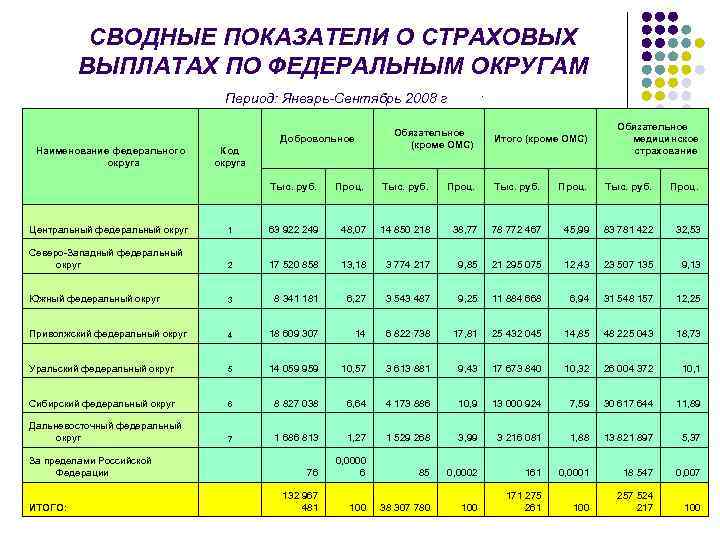 СВОДНЫЕ ПОКАЗАТЕЛИ О СТРАХОВЫХ ВЫПЛАТАХ ПО ФЕДЕРАЛЬНЫМ ОКРУГАМ. Период: Январь-Сентябрь 2008 г Обязательное Итого