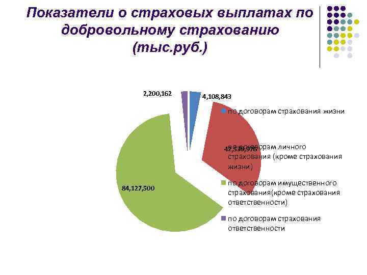 Показатели о страховых выплатах по добровольному страхованию (тыс. руб. ) 2, 200, 162 4,