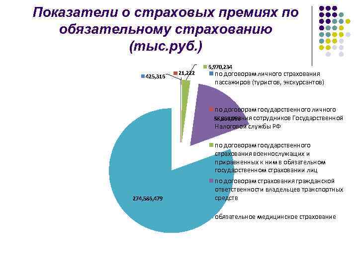 Показатели о страховых премиях по обязательному страхованию (тыс. руб. ) 425, 316 21, 222