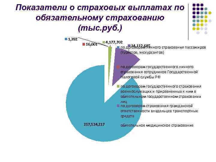 Показатели о страховых выплатах по обязательному страхованию (тыс. руб. ) 1, 392 16, 001