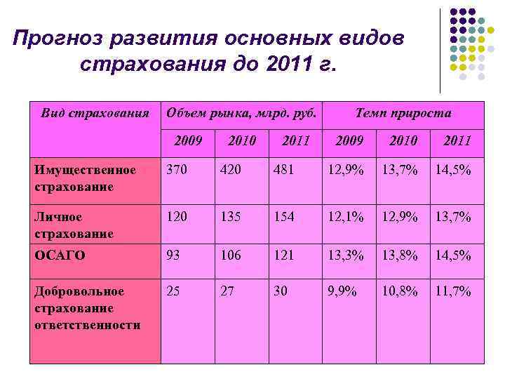 Прогноз развития основных видов страхования до 2011 г. Вид страхования Объем рынка, млрд. руб.