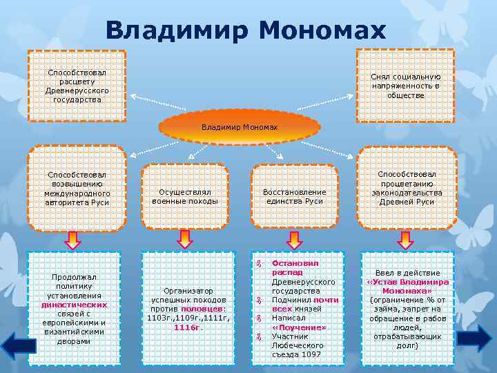 Владимир Мономах Способствовал расцвету Древнерусского государства Снял социальную напряженность в обществе Владимир Мономах Способствовал