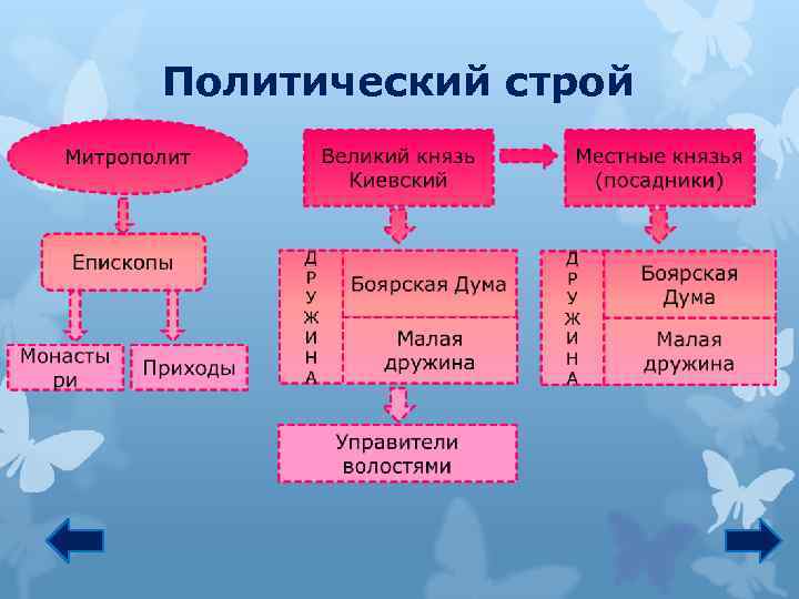 Политический строй 