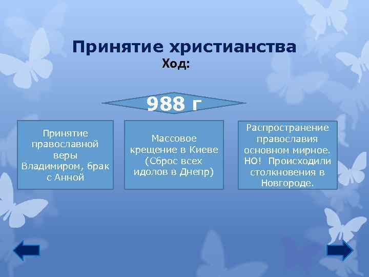 Принятие христианства Ход: 988 г Принятие православной веры Владимиром, брак с Анной Массовое крещение