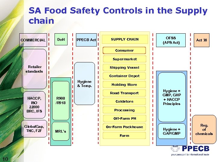 SA Food Safety Controls in the Supply chain COMMERCIAL Do. H PPECB Act SUPPLY