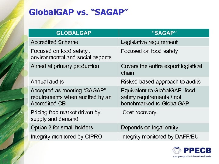 Global. GAP vs. “SAGAP” GLOBALGAP “SAGAP” Accredited Scheme Focused on food safety , environmental