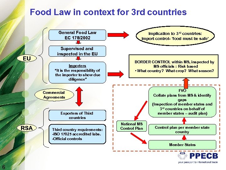 Food Law in context for 3 rd countries General Food Law EC 178/2002 EU