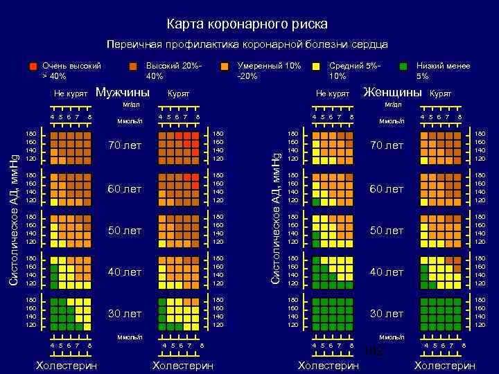 Карта коронарного риска Первичная профилактика коронарной болезни сердца Очень высокий > 40% Высокий 20%40%