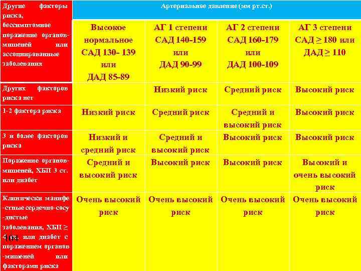 Ст высокое. Высокий риск. Продукты высокого риска. АГ 1 степень высокий риск. Гипертензия 1 степени 1 стадии риск умеренный.