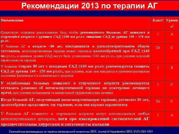 Рекомендации 2013 по терапии АГ Рекомендации Классa Уровен ьb Существует солидная доказательная база, чтобы